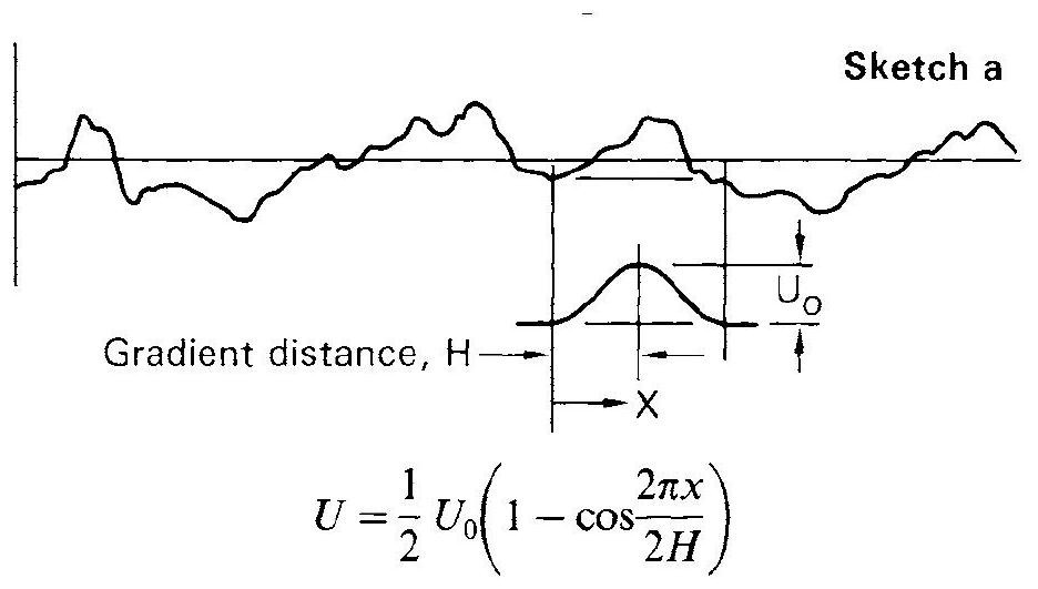 Method for compiling severe gust spectrum based on durability of discrete gust transcendental curve