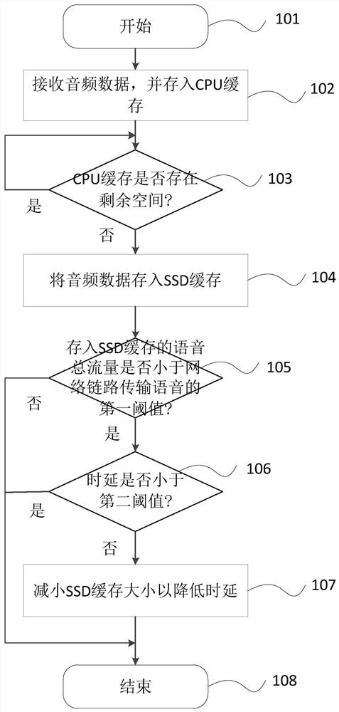 A method, device and medium for improving audio quality