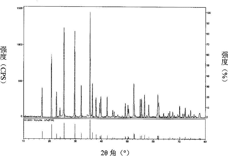 Method for preparing active substance lithium iron phosphate for lithium ion secondary battery anode