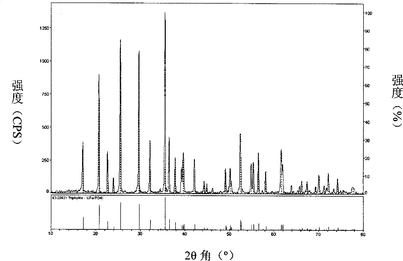 Method for preparing active substance lithium iron phosphate for lithium ion secondary battery anode