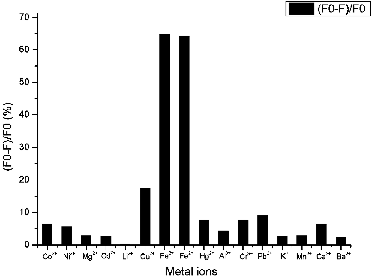 Method for rapidly detecting iron elements based on carbon quantum dot fluorescence method