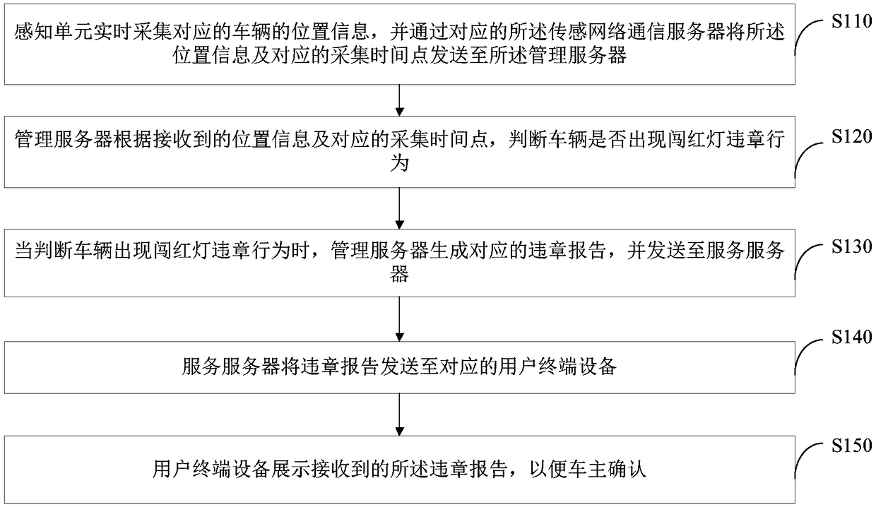 Vehicle behavior supervising method based on Internet-of-vehicles and Internet-of-vehicles system