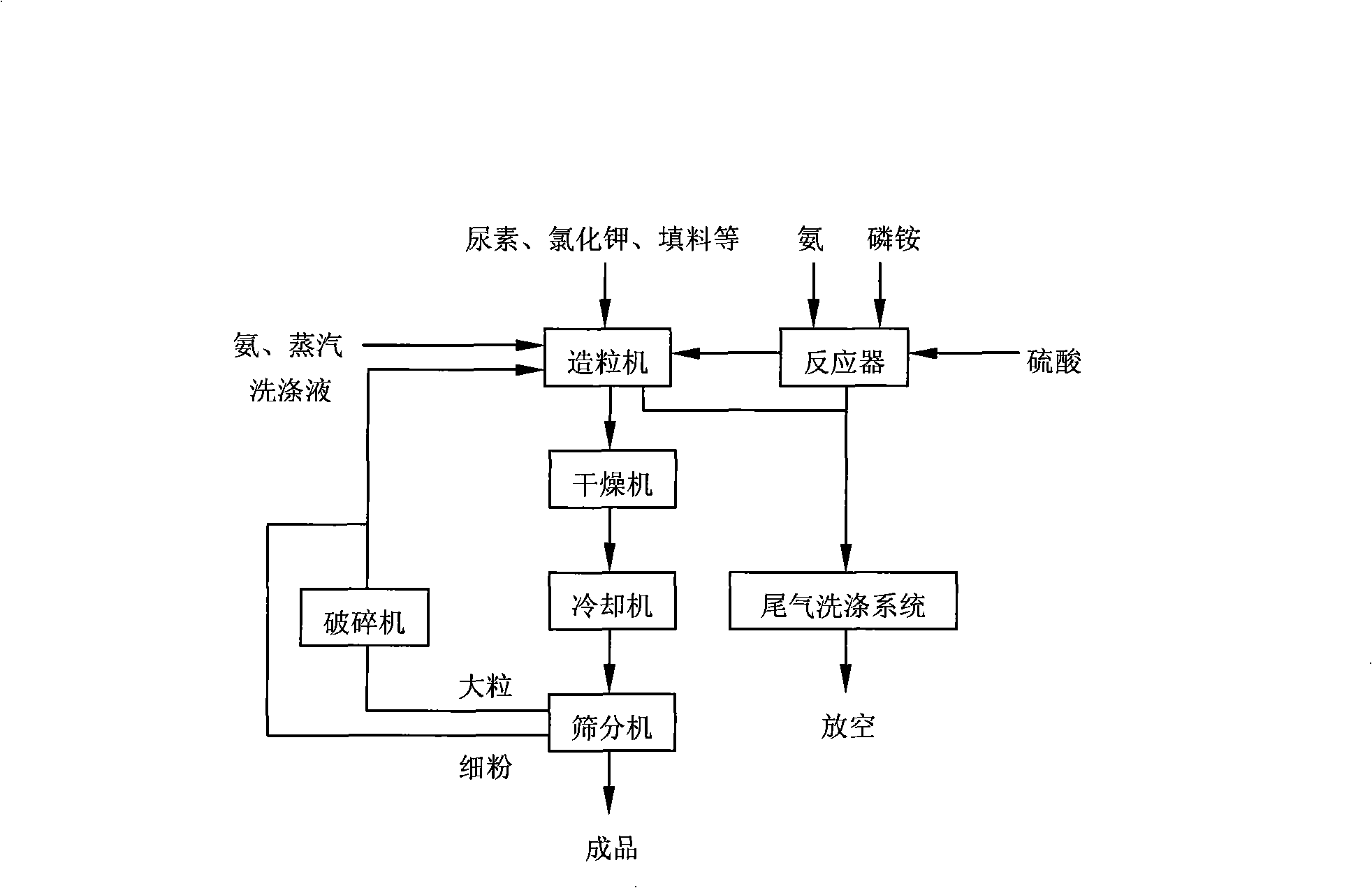 Process for preparing complex fertilizer using sulfuric acid and ammine as partial raw material