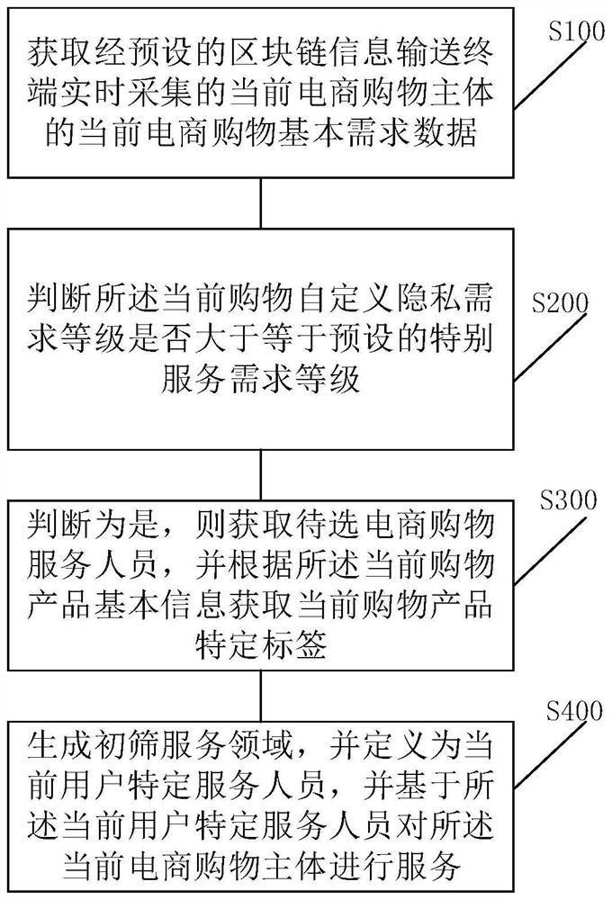 Block chain-based e-commerce shopping demand management method and system