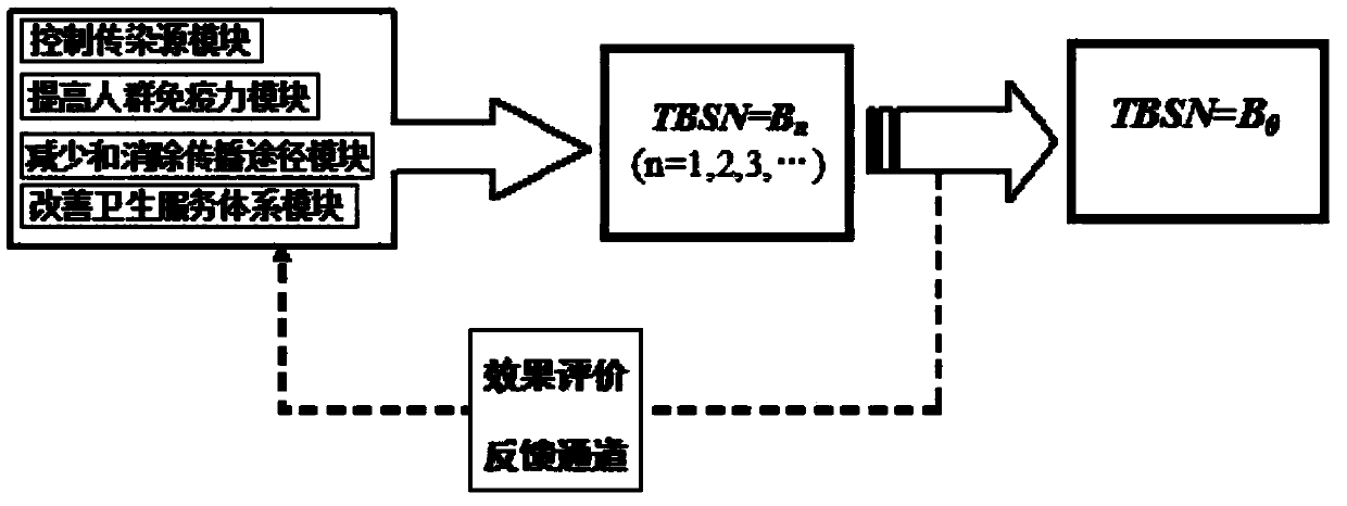 Control and management method for tuberculosis on basis of disease control theory