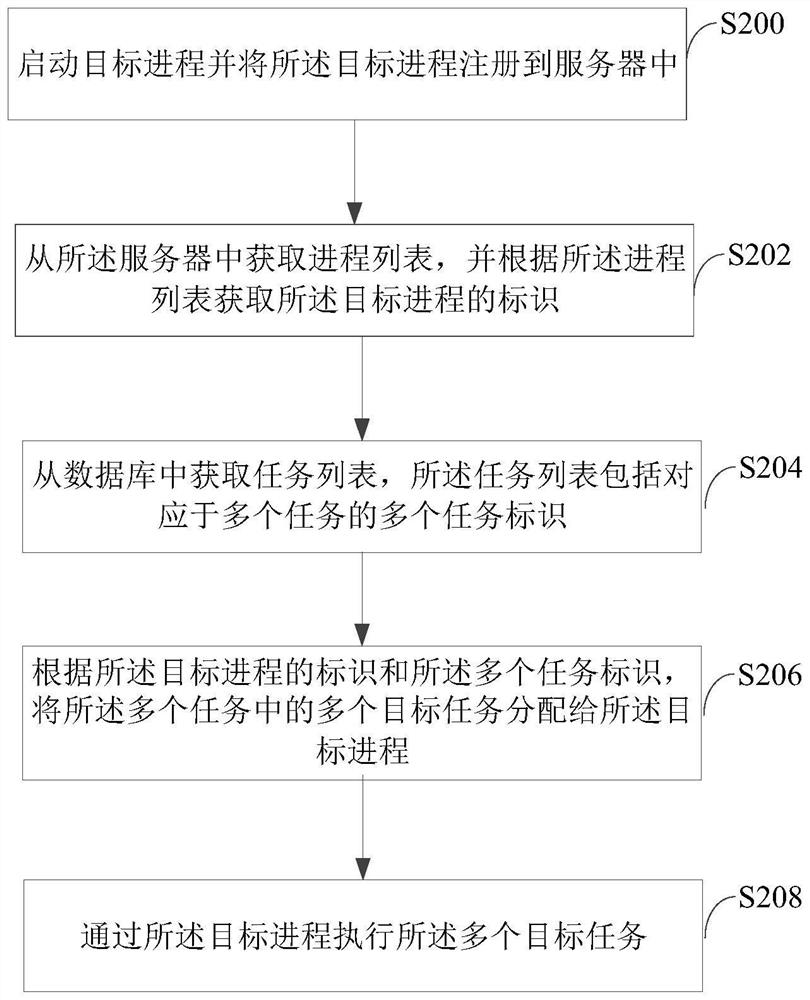 Task scheduling method and system