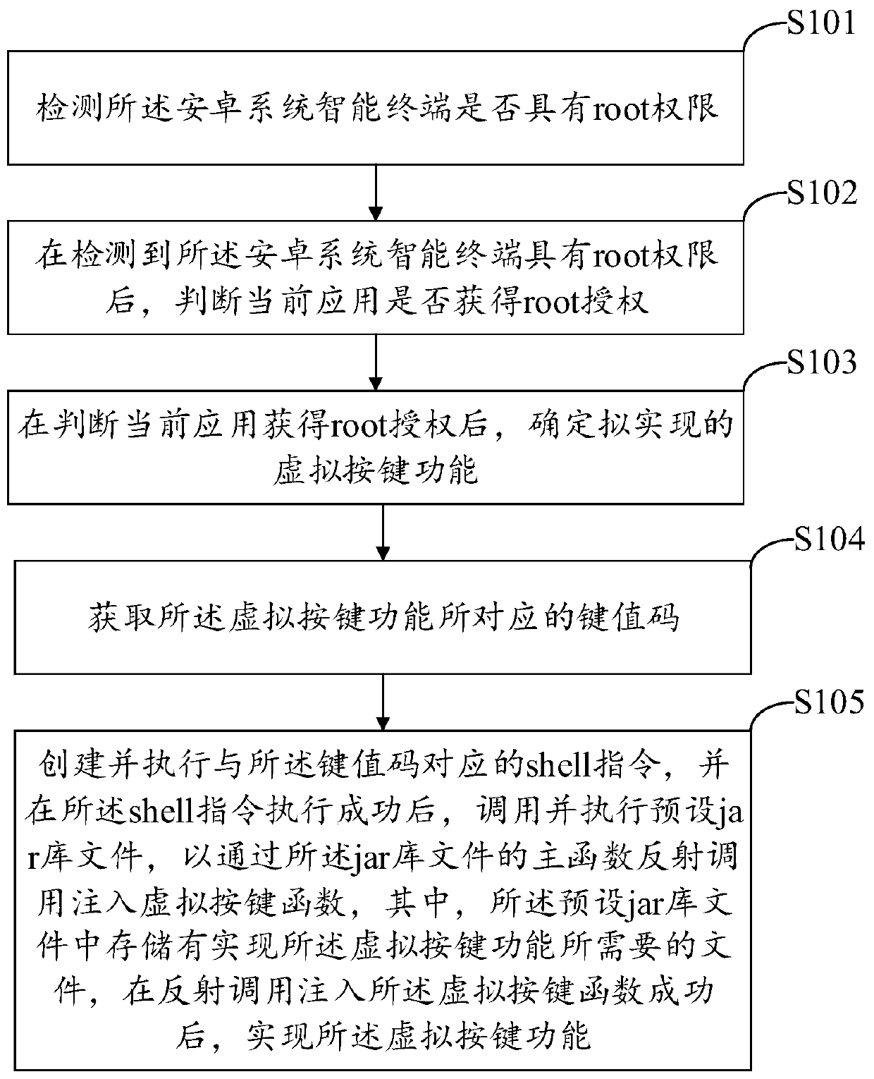 A method and device for realizing virtual keys of an Android system intelligent terminal