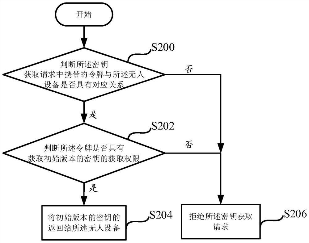 Unmanned equipment key management system, method, device and equipment and storage medium