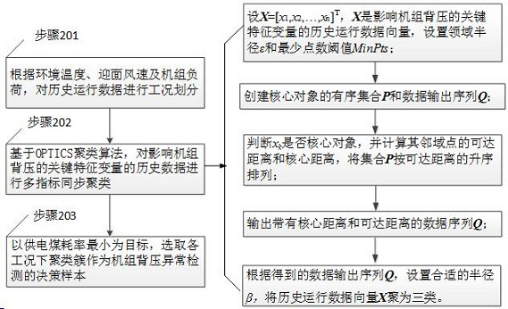 A method for detecting abnormal back pressure of air-cooled unit