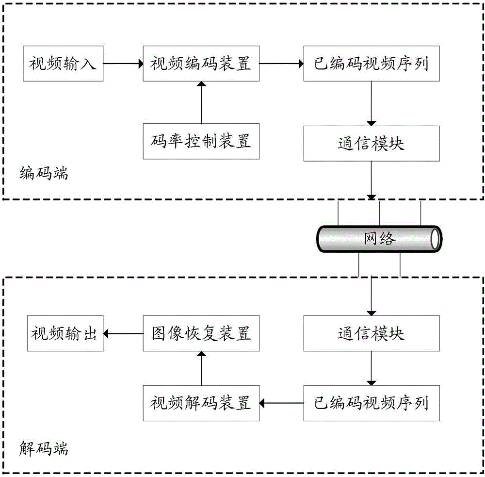 Code rate control method and device