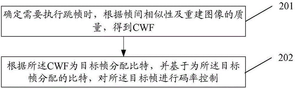 Code rate control method and device