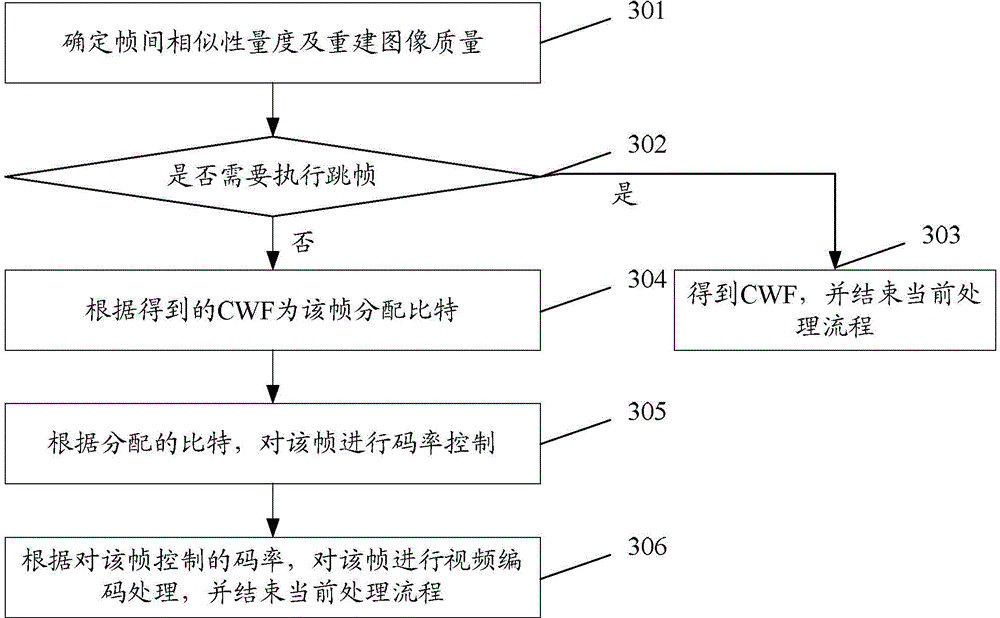 Code rate control method and device