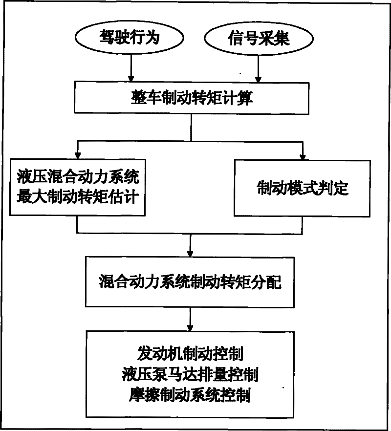 Braking torque control method for hydraulic hybrid vehicle