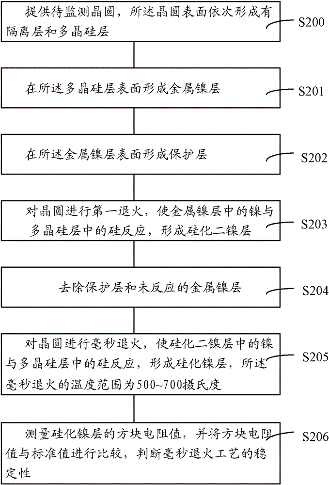 Monitoring method of millisecond annealing process stability