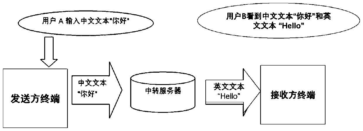 An information communication method and electronic device for converting Chinese and English languages