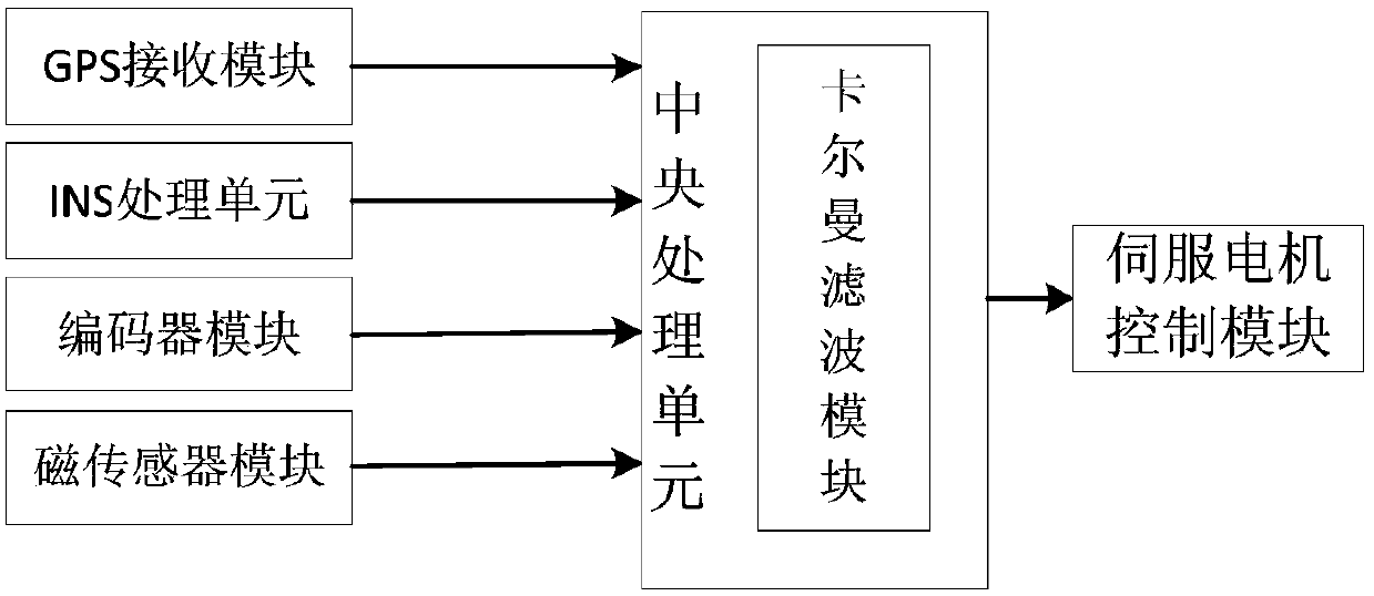 GPS/INS navigation system with magnetic nail positioning assistance