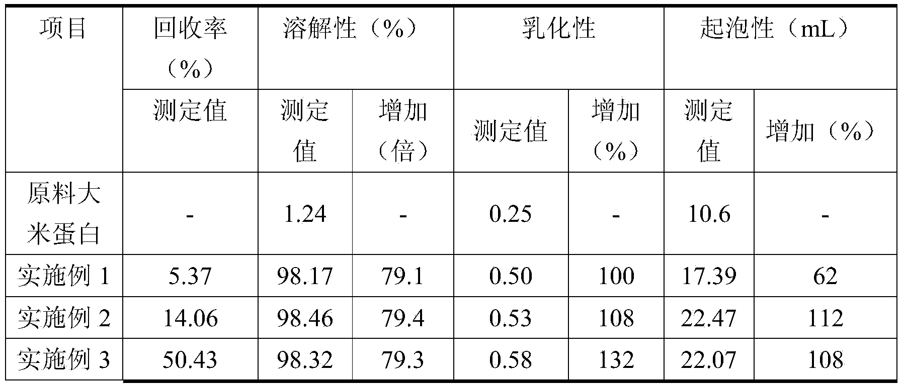 Physical modification preparation method of high-solubility rice protein