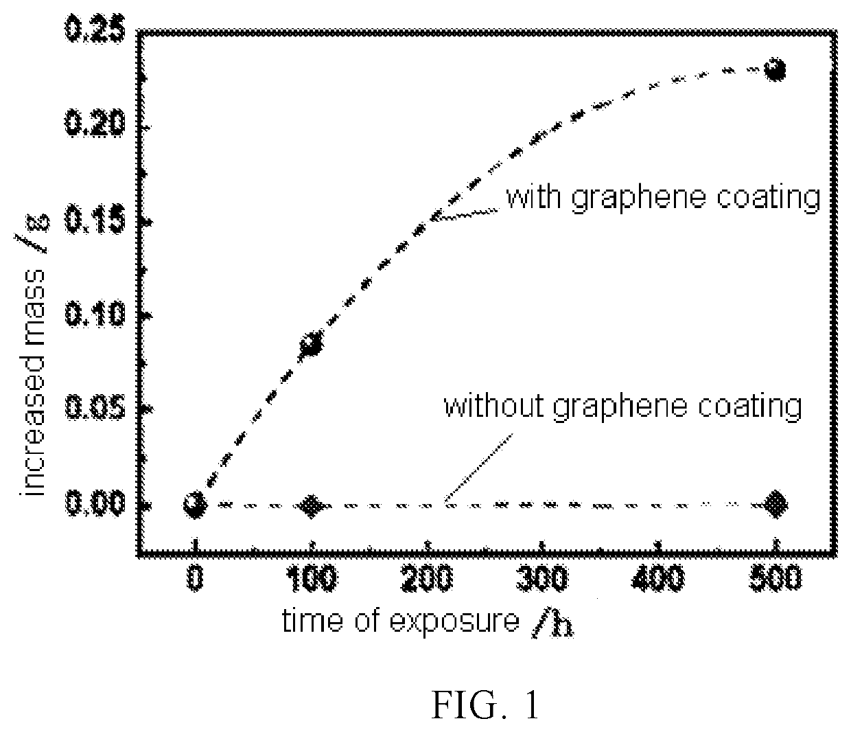Method of preparing graphene coating on metal surface
