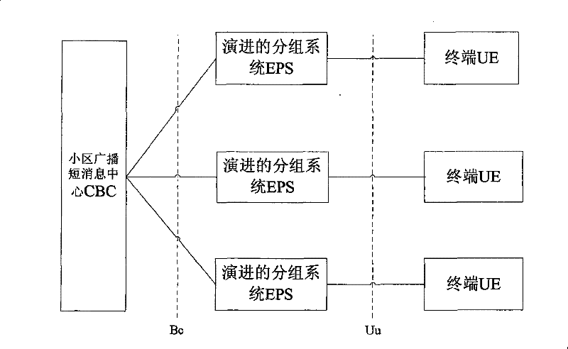 Main notification message sending and transmitting method of earthquake tsunami early warning system