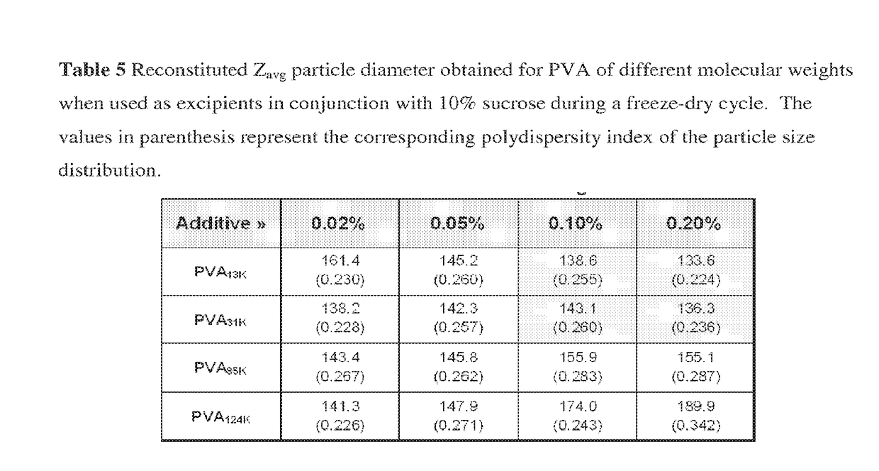 Use of polymeric excipients for lyophilization or freezing of particles