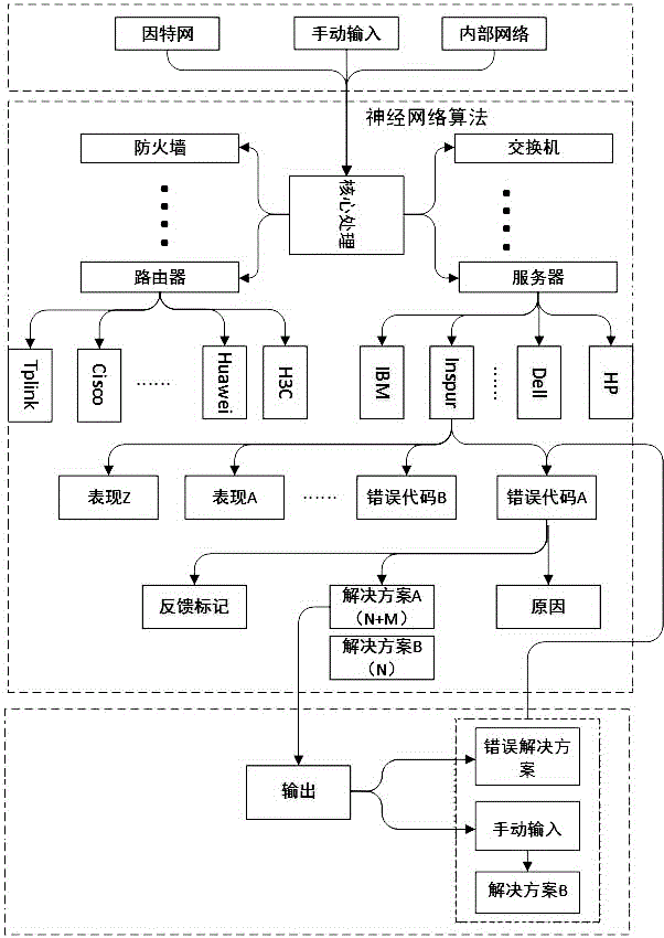 Intelligent equipment fault recognition detection and solution providing system