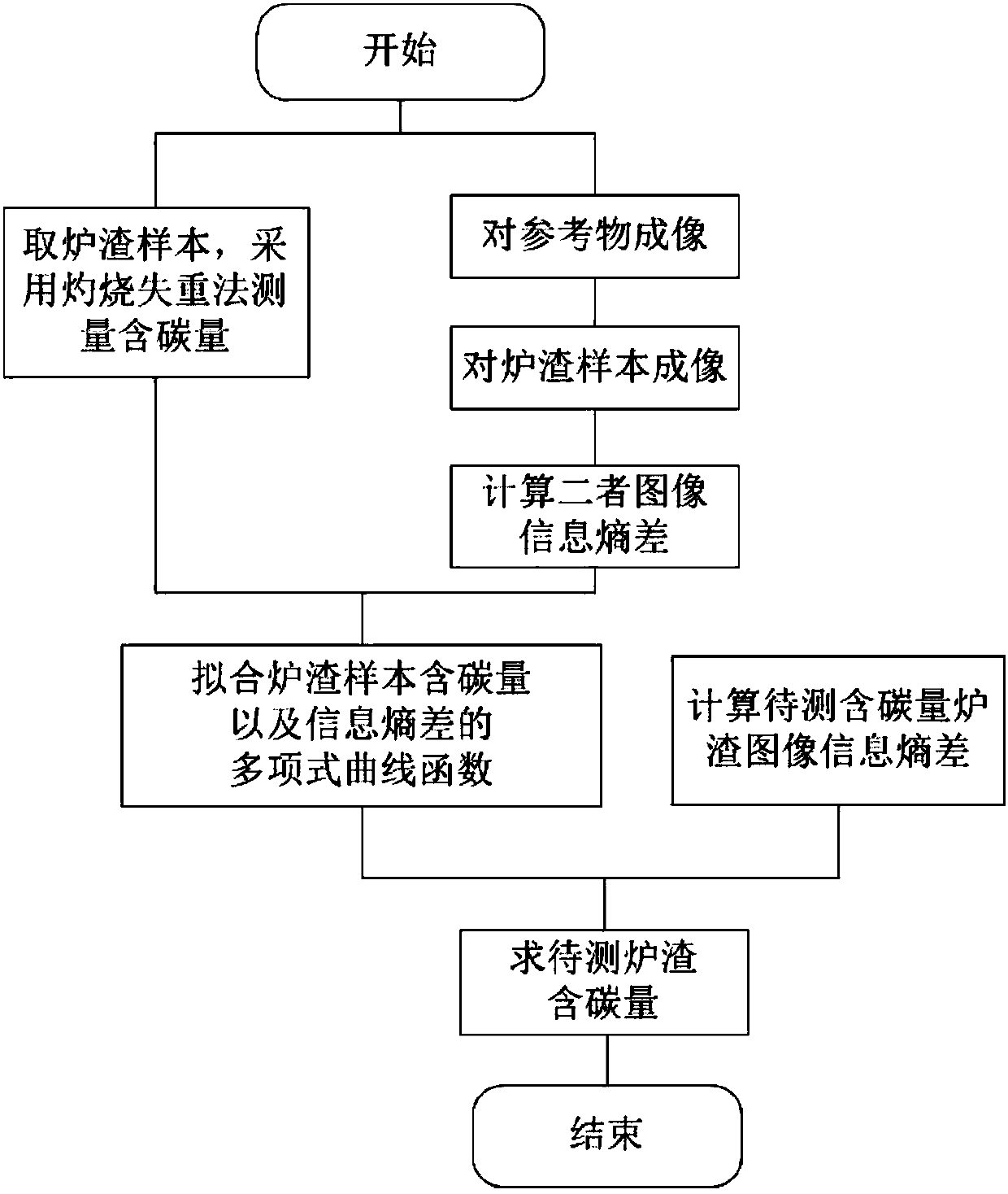 Method for detecting carbon content of boiler slag