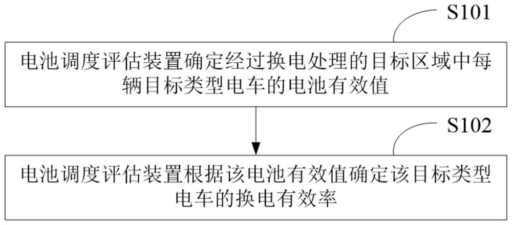 Battery scheduling evaluation method and device and computer readable storage medium