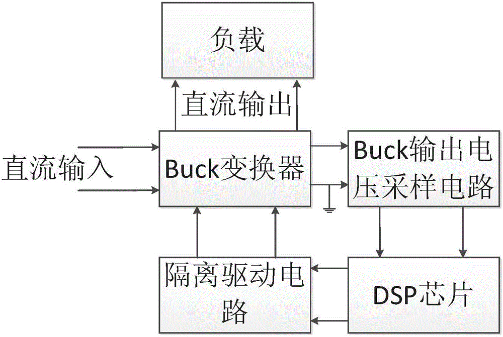 Buck converter control method achieving second-order sliding mode control by adopting DSP