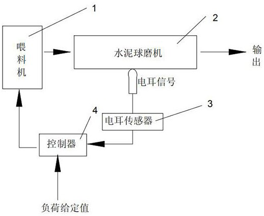 A load control system and method for a cement ball mill