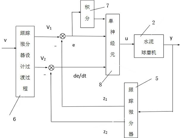 A load control system and method for a cement ball mill