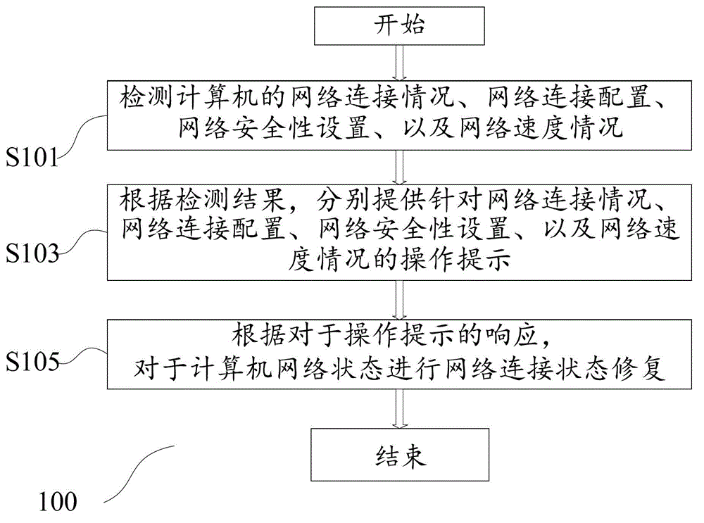 Method and device for inspecting and restoring computer network state