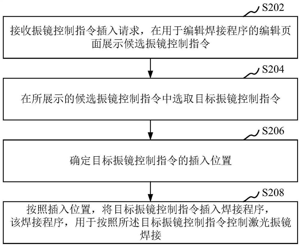 Method, device, equipment and storage medium for controlling laser galvanometer welding