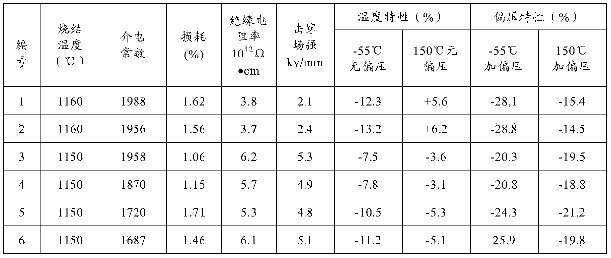 X8R type MLCC medium material with bias voltage characteristic and stable temperature for medium temperature sintering