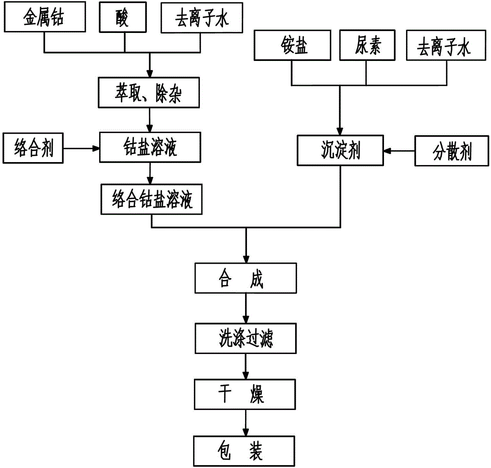 A kind of preparation method of high-purity ultrafine spherical cobalt carbonate