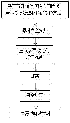 Preparation method of flaky carbonyl iron powder wave-absorbing material based on application of Bluetooth communication frequency band