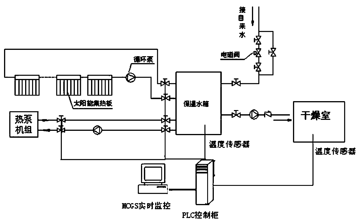 Solar energy-heat pump combined Bozhou chrysanthemum drying system based on orthogonal optimization