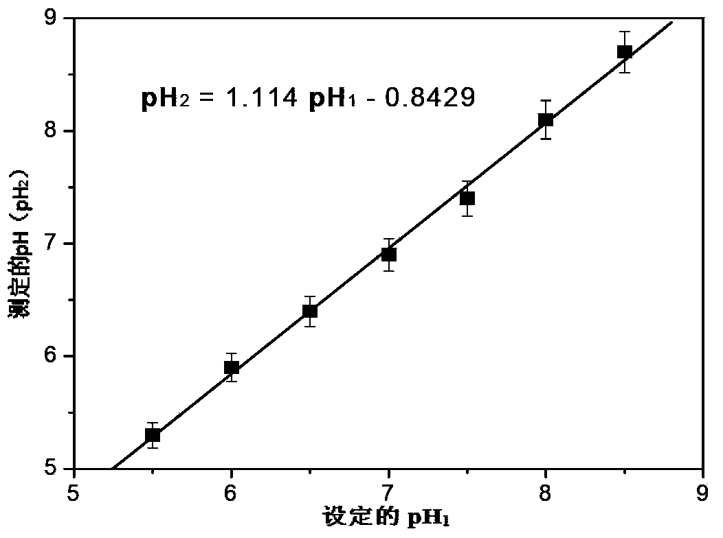 Manufacturing method of pH ratio fluorescence probe based on organic dye-quantum dot compound