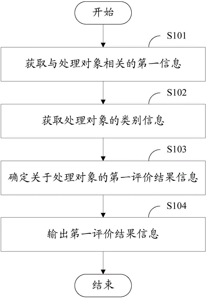 Information processing equipment and information processing method