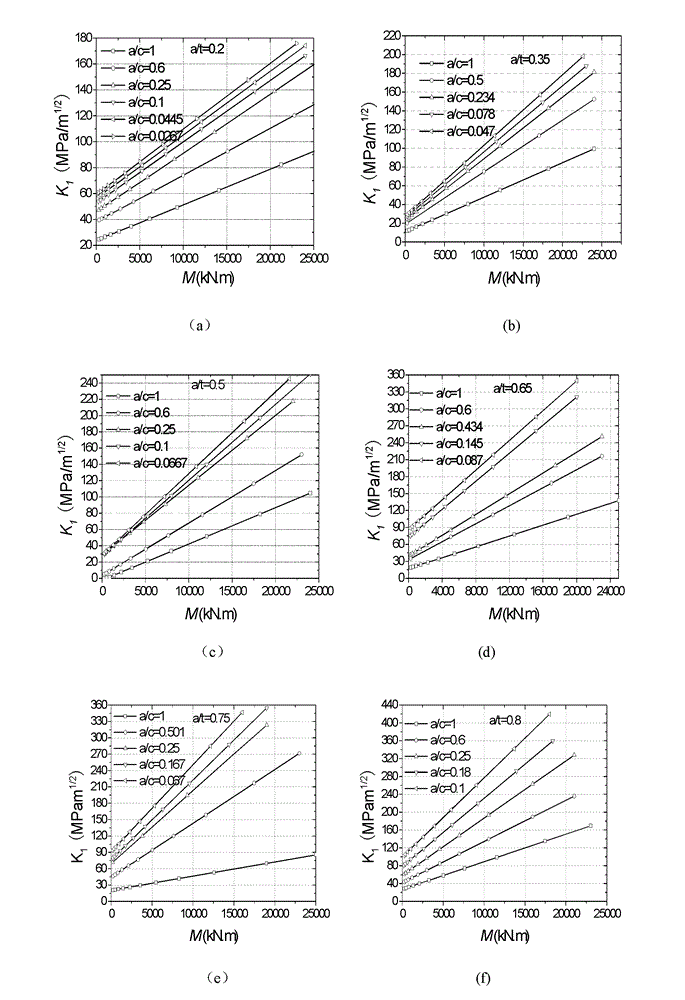 Assessment method for defects of welding joint area at piping safety end of pressure vessel of AP1000 nuclear reactor