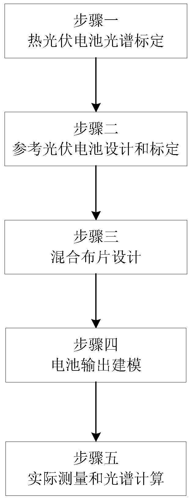 Thermophotovoltaic power generation system spectral measurement method