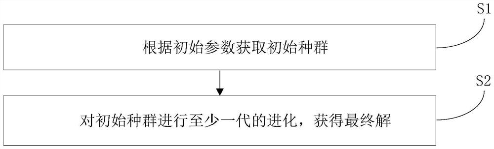 Complementary search optimization method and system based on differential evolution