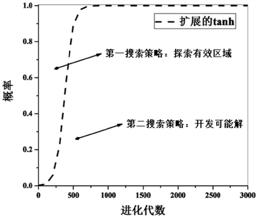 Complementary search optimization method and system based on differential evolution