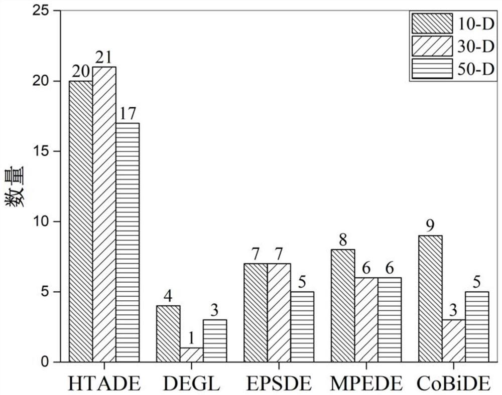 Complementary search optimization method and system based on differential evolution