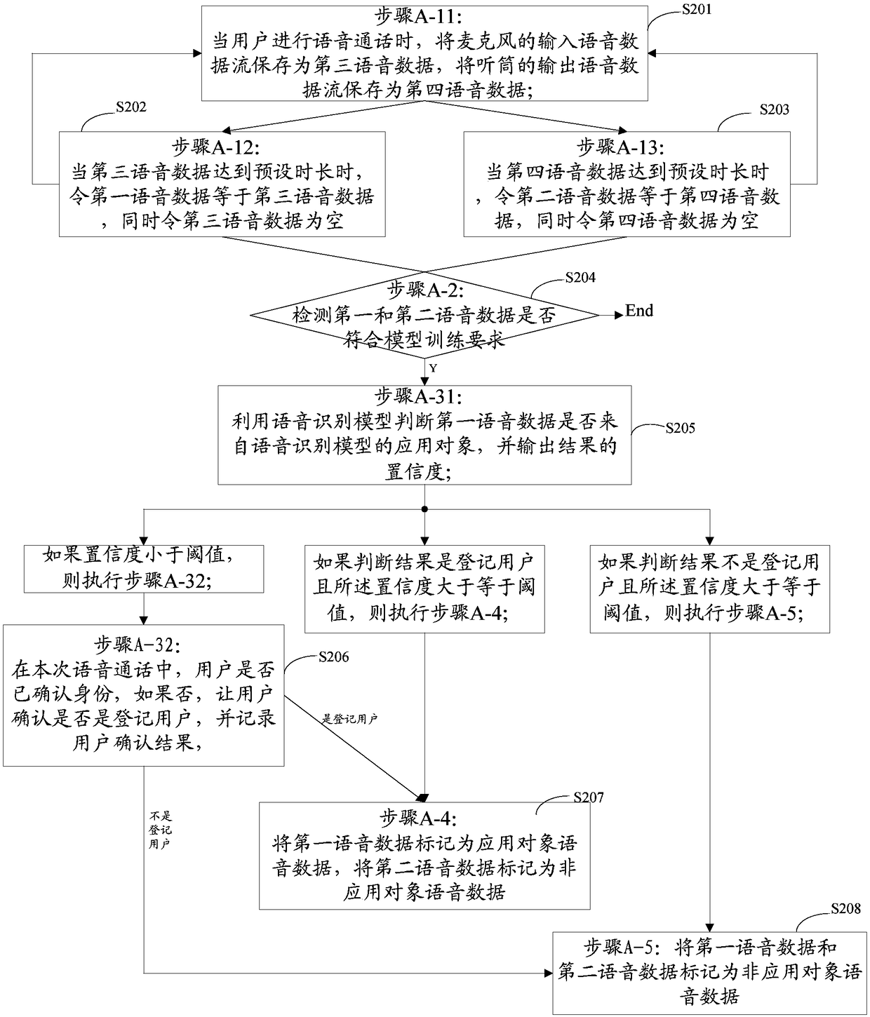 Voice data acquisition method and system