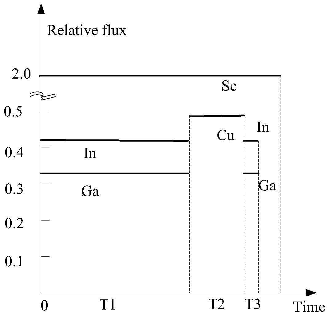 Preparation method for copper indium gallium diselenide thin film