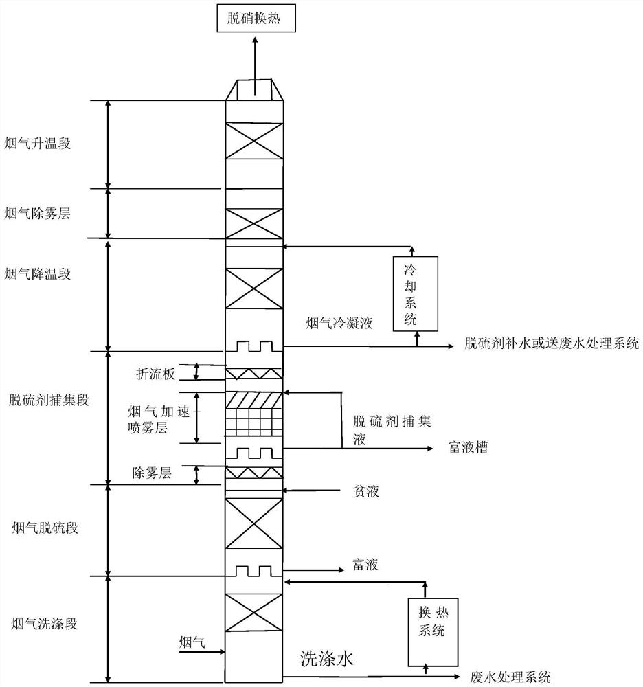 Flue gas desulfurization and SCR denitration combined system and flue gas treatment process