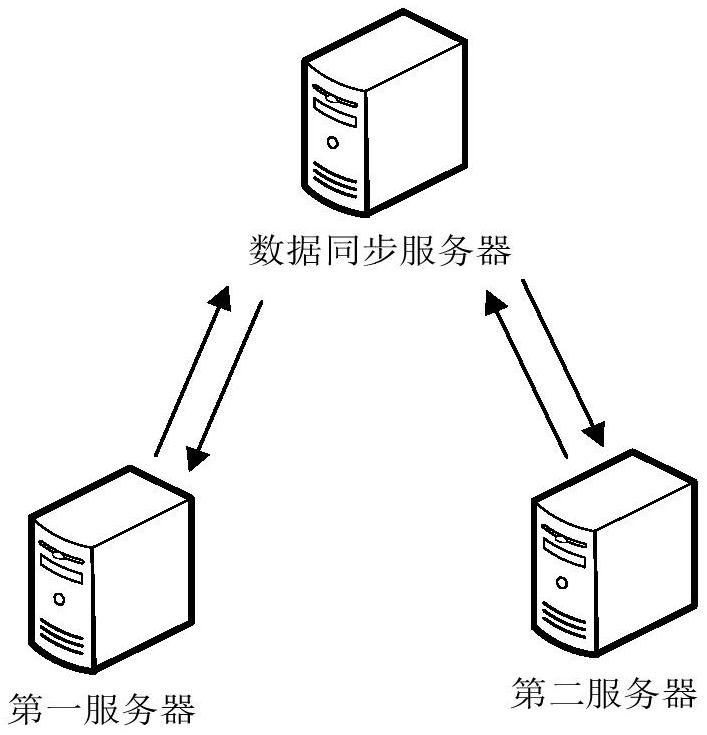 Data synchronization method and device, storage medium and computer equipment