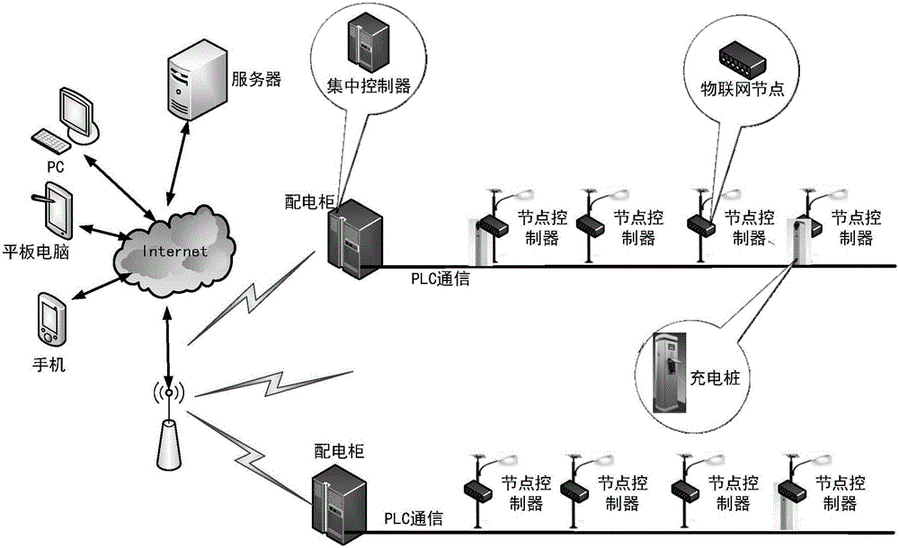 Charging pile control system based on street lamp Internet of Things