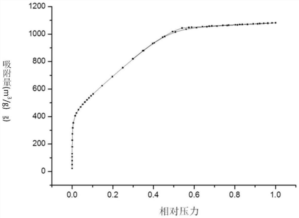 A kind of preparation method of three-dimensional porous carbon