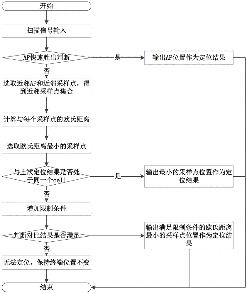 Cell-based indoor mobile terminal positioning method